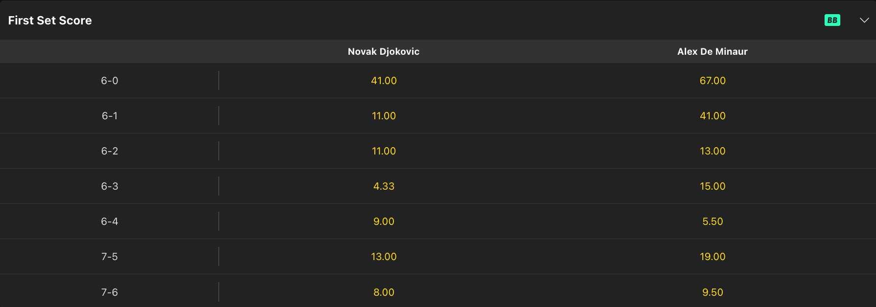 First Set Score market for an upcoming match between Djokovic and De Minaur